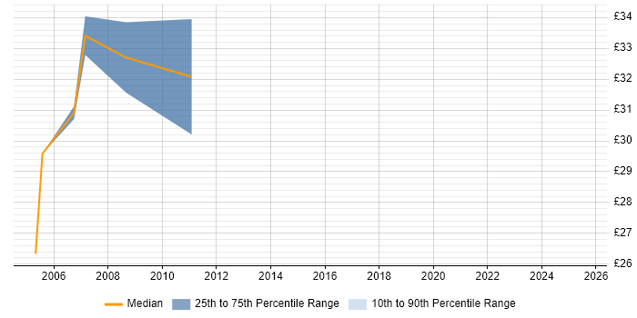 Contractor hourly rate distribution trend for jobs in Macclesfield citing SQL Server