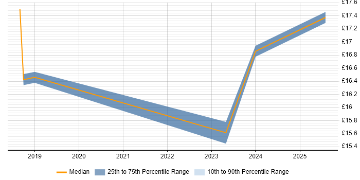 Contractor hourly rate distribution trend for Support Analyst job vacancies in Macclesfield