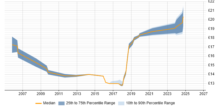 Contractor hourly rate distribution trend for Support Engineer job vacancies in Macclesfield