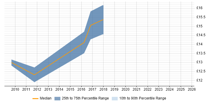 Contractor hourly rate distribution trend for Support Technician job vacancies in Macclesfield