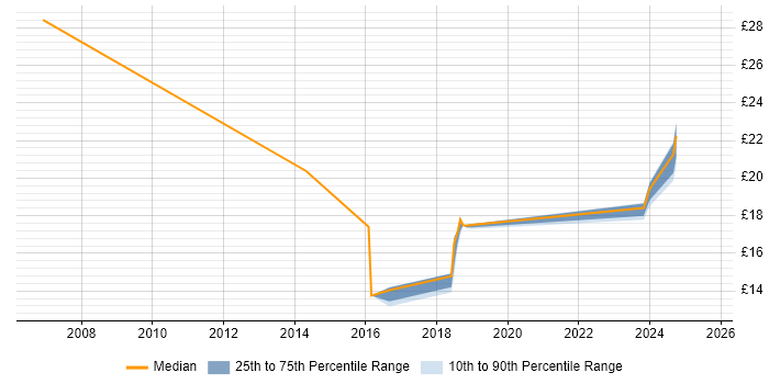 Contractor hourly rate distribution trend for jobs in Macclesfield citing Systems Management Server (SMS)