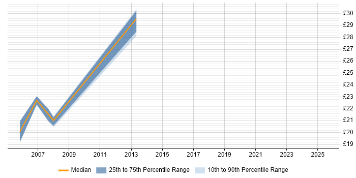 Contractor hourly rate distribution trend for jobs in Macclesfield citing Telecoms