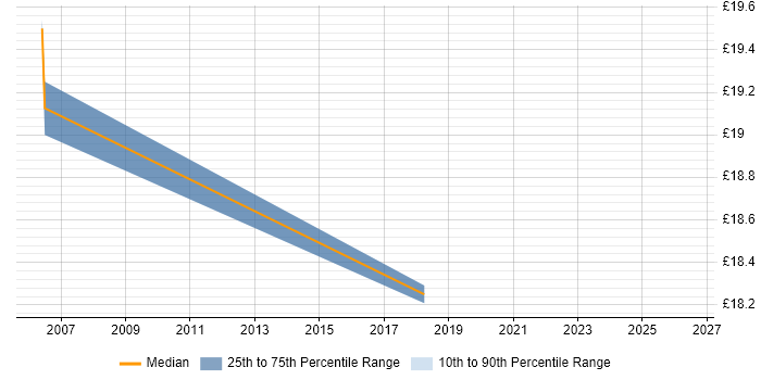 Contractor hourly rate distribution trend for jobs in Macclesfield citing Unix