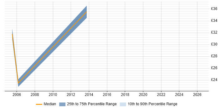 Contractor hourly rate distribution trend for jobs in Macclesfield citing Validation