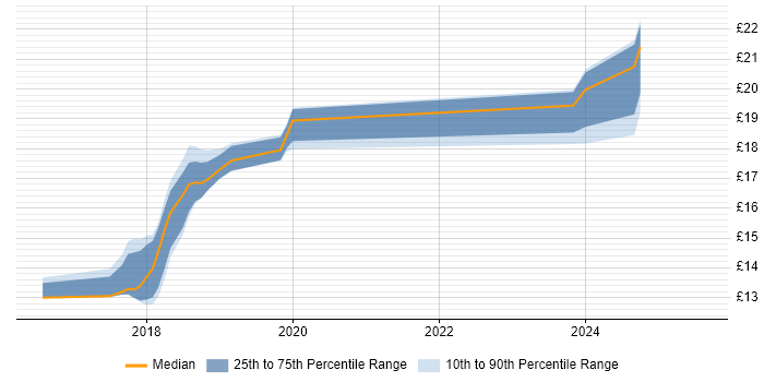 Contractor hourly rate distribution trend for jobs in Macclesfield citing Windows 10