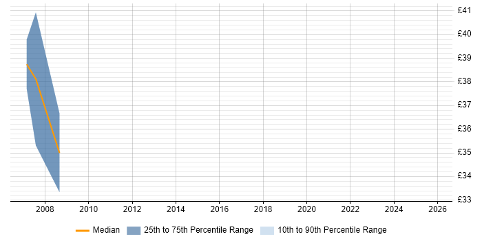 Contractor hourly rate distribution trend for jobs in Macclesfield citing XML