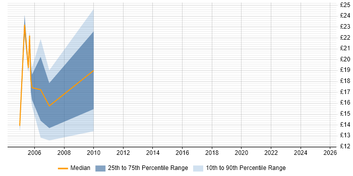 Contractor hourly rate distribution trend for jobs in Cheshire citing Mainframe Contractor hourly rate distribution trend for jobs in Cheshire citing Mainframe