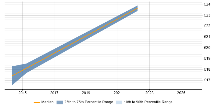 Contractor hourly rate distribution trend for jobs in Cheshire citing Master&#39;s Degree