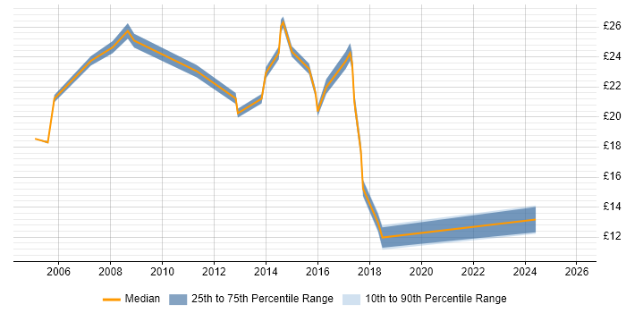 Contractor hourly rate distribution trend for jobs in Cheshire citing Mathematics