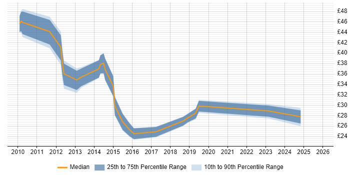 Contractor hourly rate distribution trend for jobs in Cheshire citing Matrix Management