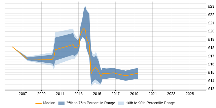 Contractor hourly rate distribution trend for jobs in Cheshire citing McAfee