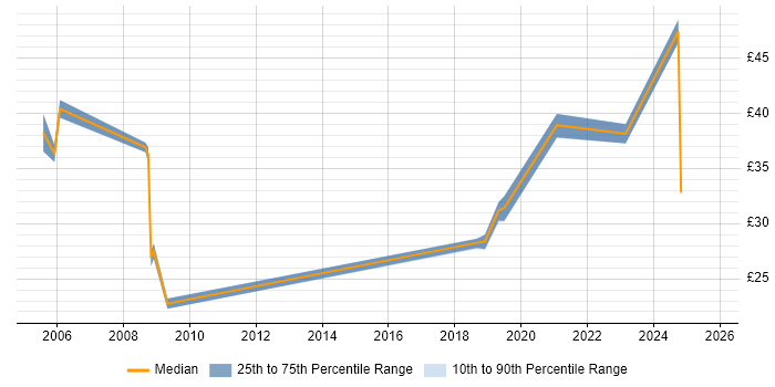 Contractor hourly rate distribution trend for jobs in Cheshire citing Mentoring