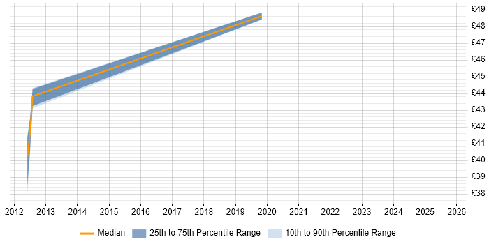 Contractor hourly rate distribution trend for jobs in Cheshire citing Metadata Management Contractor hourly rate distribution trend for jobs in Cheshire citing Metadata Management