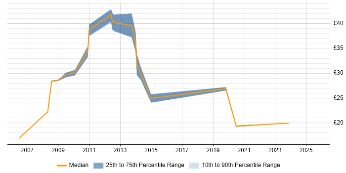 Contractor hourly rate distribution trend for jobs in Cheshire citing Metadata Contractor hourly rate distribution trend for jobs in Cheshire citing Metadata
