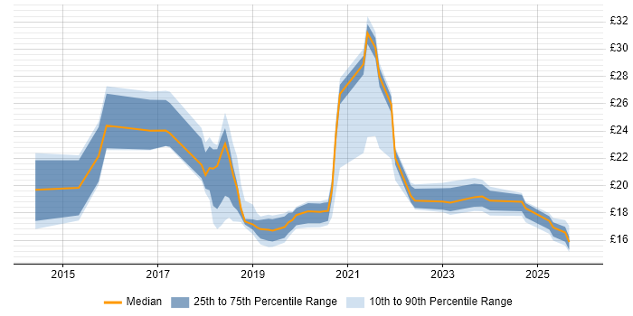 Contractor hourly rate distribution trend for jobs in Cheshire citing Microsoft 365