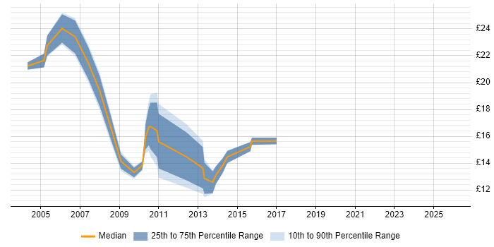 Contractor hourly rate distribution trend for jobs in Cheshire citing Microsoft Certified Professional