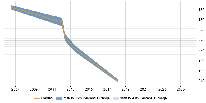 Contractor hourly rate distribution trend for Microsoft Engineer job vacancies in Cheshire