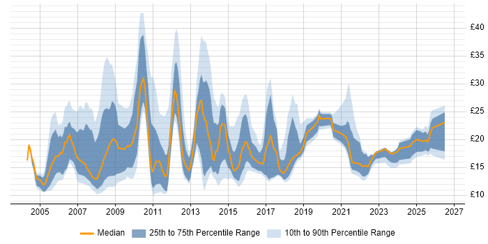 Contractor hourly rate distribution trend for jobs in Cheshire citing Microsoft