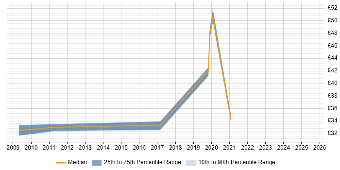Contractor hourly rate distribution trend for jobs in Cheshire citing Middleware