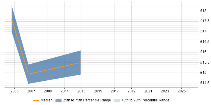 Contractor hourly rate distribution trend for Migration Analyst job vacancies in Cheshire