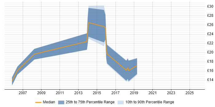Contractor hourly rate distribution trend for Migration Engineer job vacancies in Cheshire