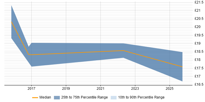 Contractor hourly rate distribution trend for jobs in Cheshire citing Mobile Device Management