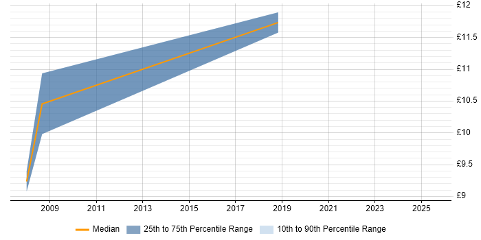 Contractor hourly rate distribution trend for Mobile Engineer job vacancies in Cheshire Contractor hourly rate distribution trend for Mobile Engineer job vacancies in Cheshire