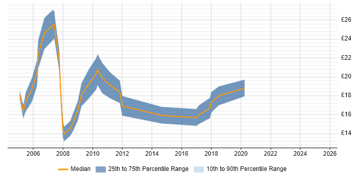 Contractor hourly rate distribution trend for jobs in Cheshire citing MS Access