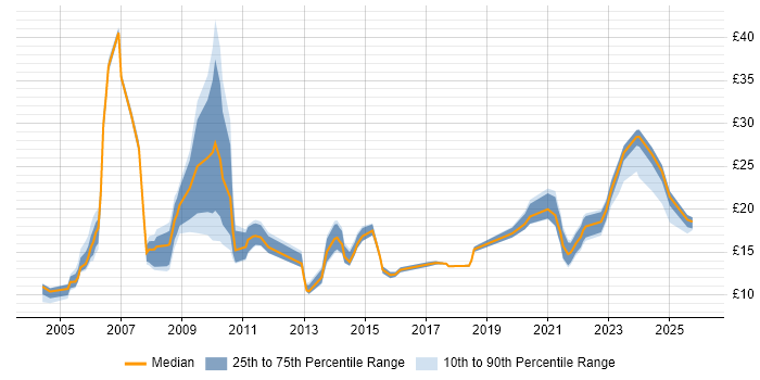 Contractor hourly rate distribution trend for jobs in Cheshire citing Microsoft Excel