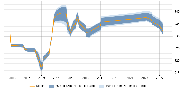 Contractor hourly rate distribution trend for jobs in Cheshire citing Microsoft Project