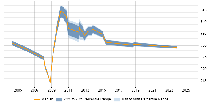 Contractor hourly rate distribution trend for jobs in Cheshire citing MS Visio Contractor hourly rate distribution trend for jobs in Cheshire citing MS Visio