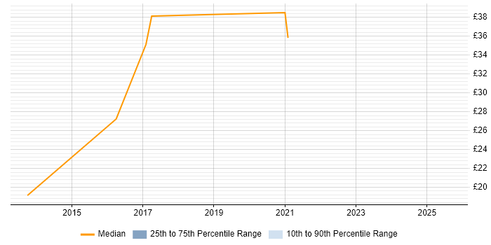 Contractor hourly rate distribution trend for jobs in Cheshire citing MVC