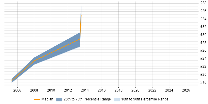 Contractor hourly rate distribution trend for Network Analyst job vacancies in Cheshire