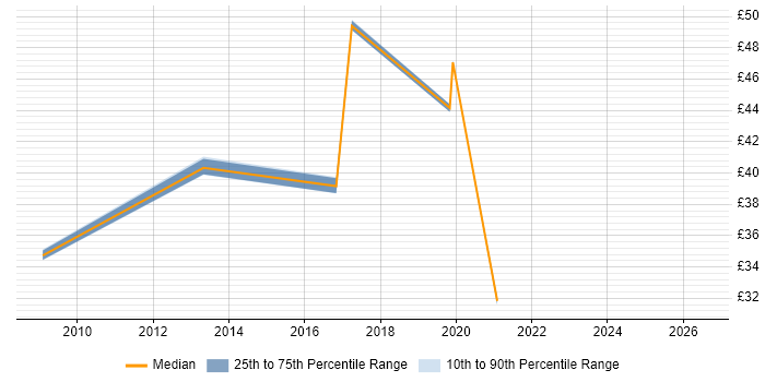 Contractor hourly rate distribution trend for jobs in Cheshire citing Network Design