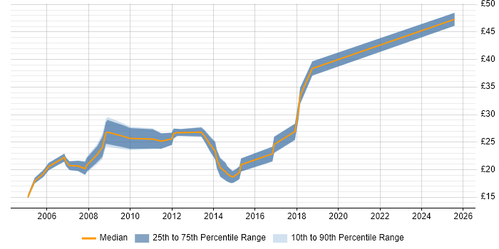 Contractor hourly rate distribution trend for Network Engineer job vacancies in Cheshire Contractor hourly rate distribution trend for Network Engineer job vacancies in Cheshire