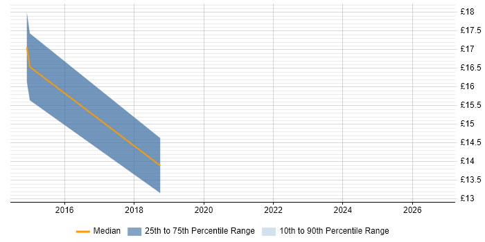 Contractor hourly rate distribution trend for Network Field Engineer job vacancies in Cheshire