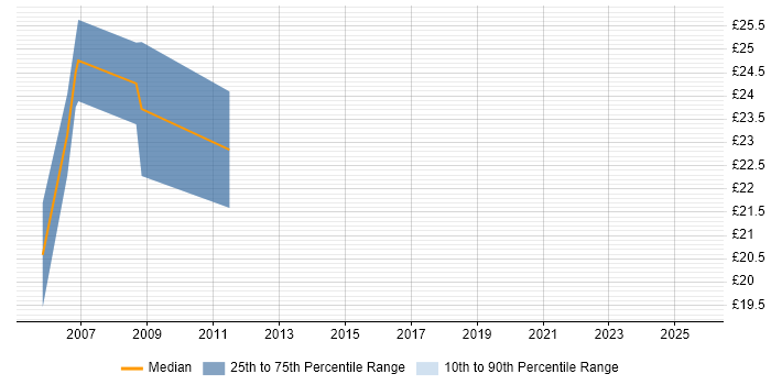 Contractor hourly rate distribution trend for Network Support Engineer job vacancies in Cheshire