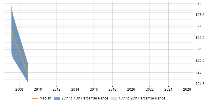 Contractor hourly rate distribution trend for jobs in Cheshire citing Nokia