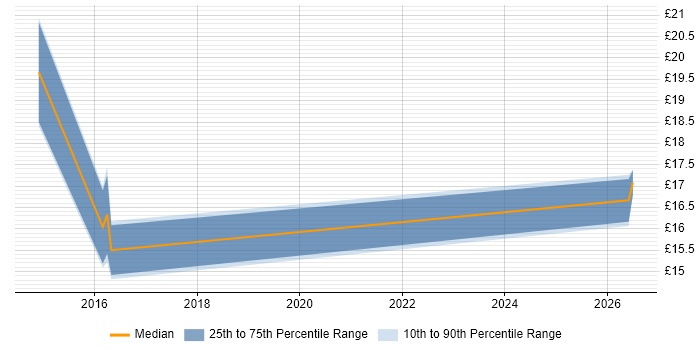 Contractor hourly rate distribution trend for IT Support job vacancies in Northwich