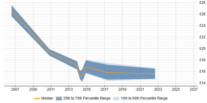 Contractor hourly rate distribution trend for jobs in Northwich citing Microsoft