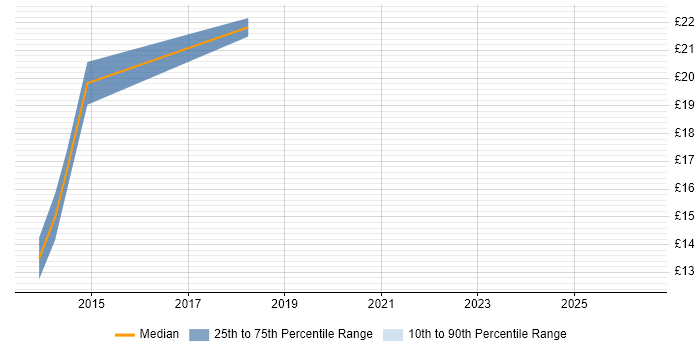 Contractor hourly rate distribution trend for jobs in Northwich citing VMware