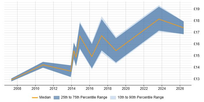 Contractor hourly rate distribution trend for jobs in Northwich citing Windows