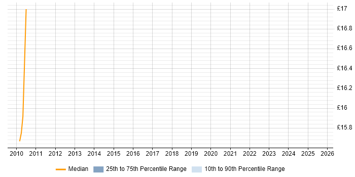 Contractor hourly rate distribution trend for jobs in Cheshire citing Norton AntiVirus