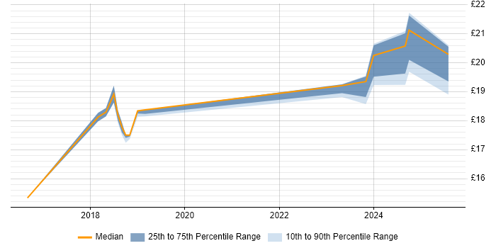 Contractor hourly rate distribution trend for jobs in Cheshire citing OneDrive Contractor hourly rate distribution trend for jobs in Cheshire citing OneDrive