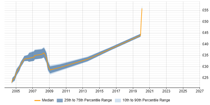 Contractor hourly rate distribution trend for jobs in Cheshire citing OO