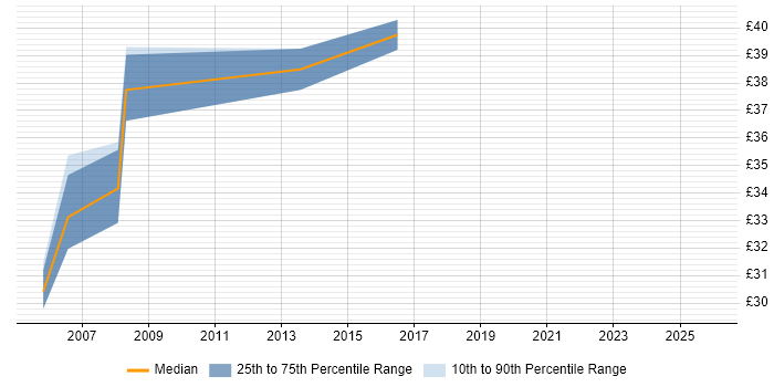 Contractor hourly rate distribution trend for jobs in Cheshire citing OOD