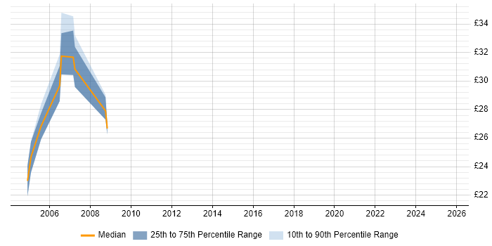 Contractor hourly rate distribution trend for jobs in Cheshire citing OOP