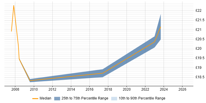 Contractor hourly rate distribution trend for Operations Analyst job vacancies in Cheshire