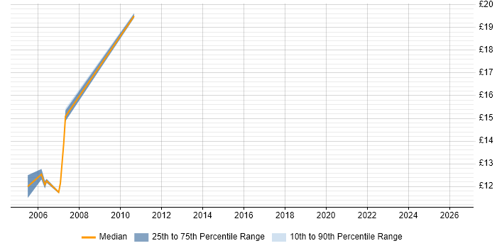 Contractor hourly rate distribution trend for jobs in Cheshire citing Operations Management