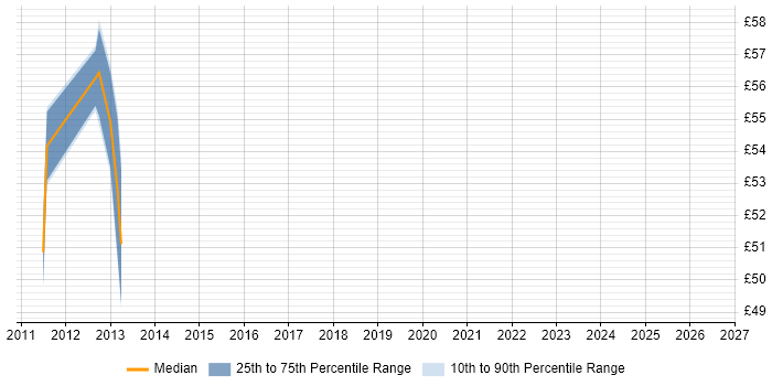 Contractor hourly rate distribution trend for Oracle Consultant job vacancies in Cheshire